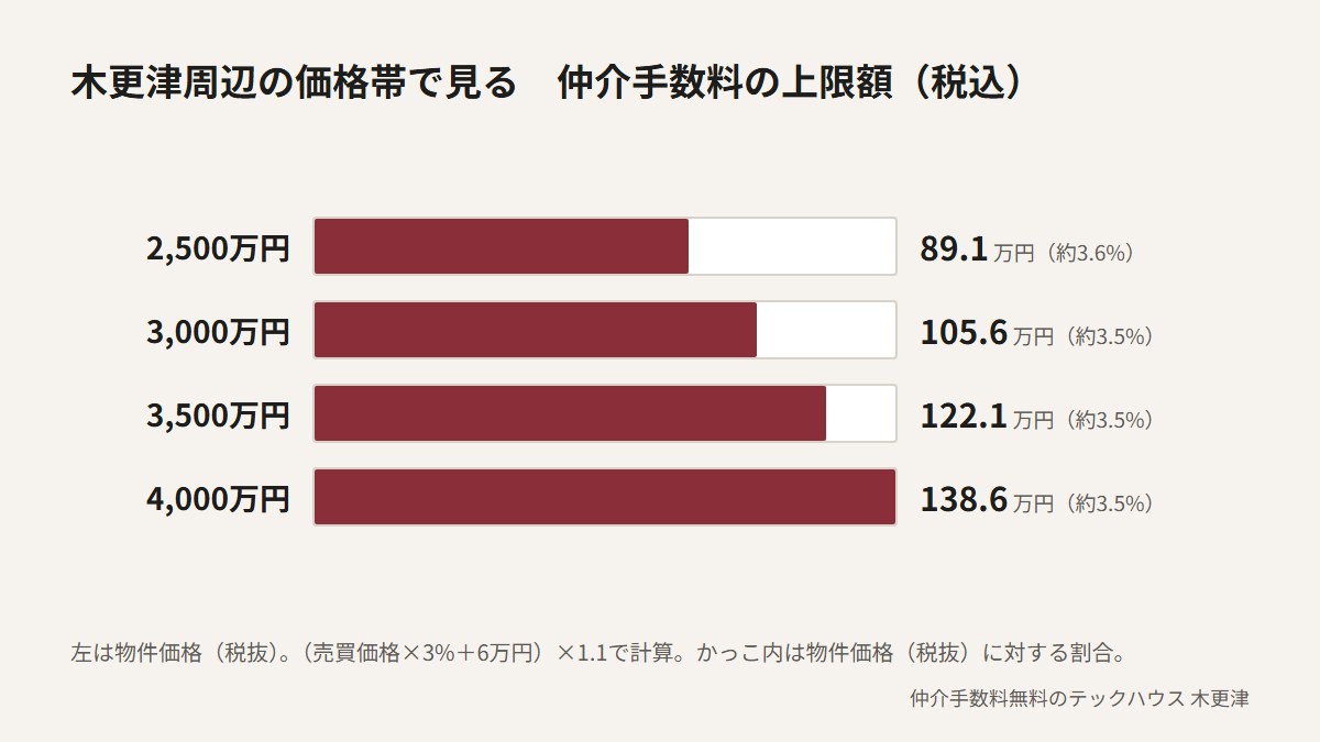 木更津周辺の価格帯で見た仲介手数料の上限額（税込）。物件価格（税抜）2,500万円は89.1万円、3,000万円は105.6万円、3,500万円は122.1万円、4,000万円は138.6万円。いずれも物件価格の約3.5%前後