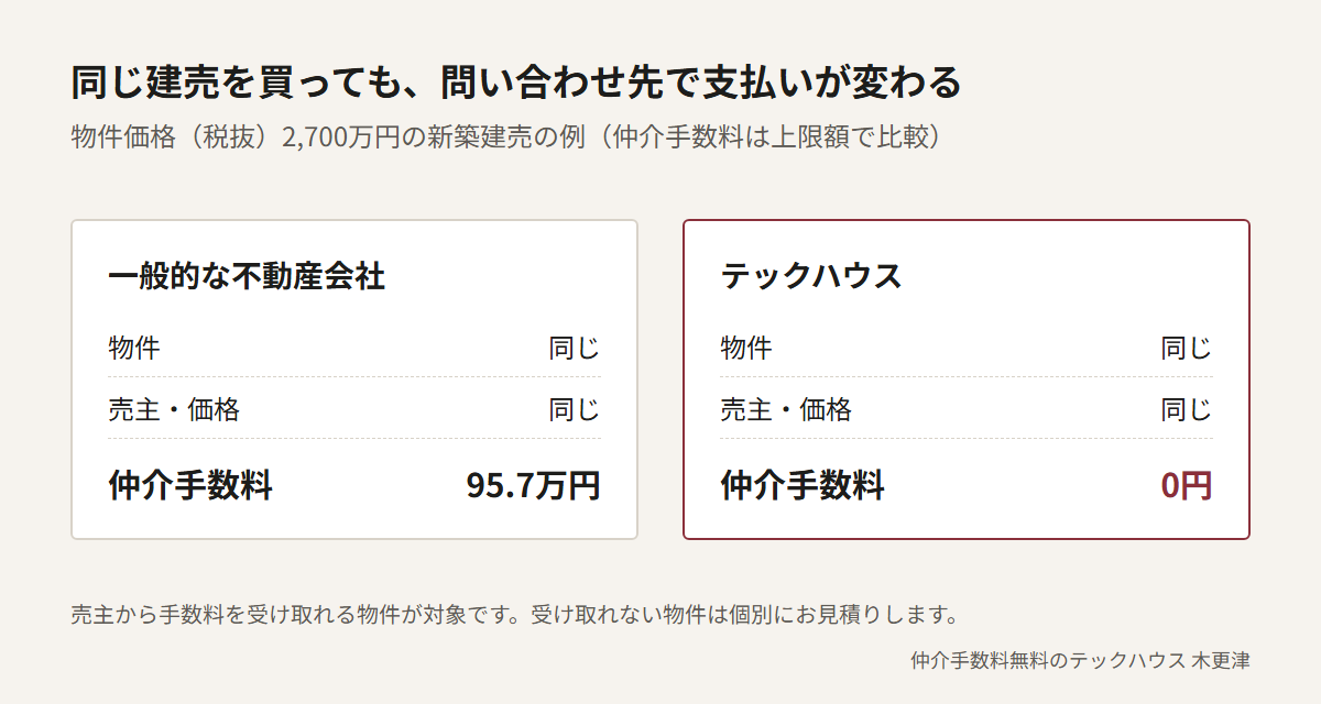 物件価格（税抜）2,700万円の新築建売の例。物件も売主も価格も同じだが、一般的な不動産会社を通すと仲介手数料は上限額で95.7万円、テックハウスを通すと0円。売主から手数料を受け取れる物件が対象