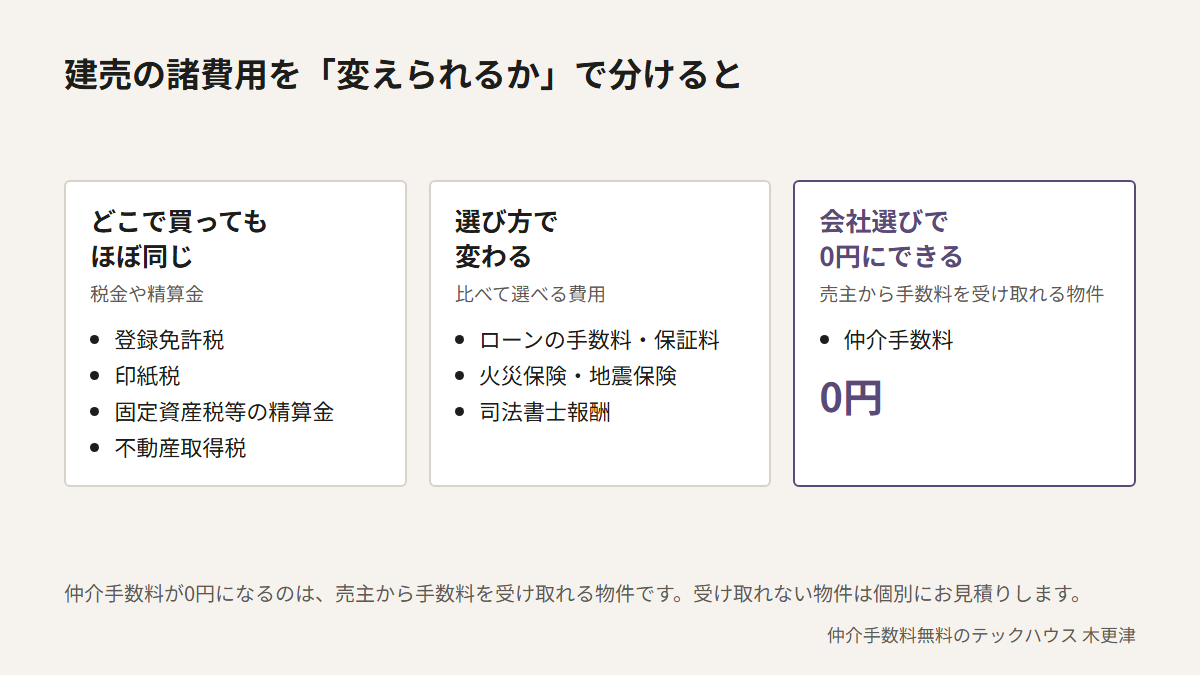 建売の諸費用を3つに分けた図。どこで買ってもほぼ同じ費用は登録免許税、印紙税、固定資産税等の精算金、不動産取得税。選び方で変わる費用はローンの手数料・保証料、火災保険・地震保険、司法書士報酬。会社選びで0円にできる費用は仲介手数料で、売主から手数料を受け取れる物件が対象