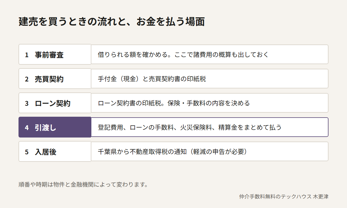 建売を買うときの流れとお金を払う場面。1事前審査で借りられる額と諸費用の概算を確かめる。2売買契約で手付金と売買契約書の印紙税。3ローン契約でローン契約書の印紙税。4引渡しで登記費用、ローンの手数料、火災保険料、精算金をまとめて払う。5入居後に千葉県から不動産取得税の通知があり、軽減には申告が必要