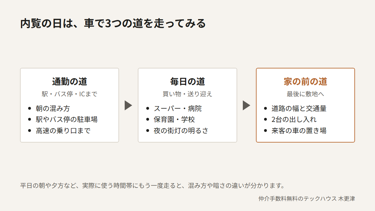 内覧の日に車で走ってみる3つの道。通勤の道は駅・バス停・ICまでの朝の混み方や駐車場。毎日の道はスーパー・病院・保育園・学校と夜の街灯。家の前の道は道路の幅と交通量、2台の出し入れ、来客の車の置き場